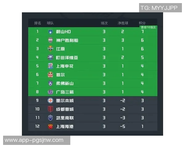 中超亚战积分提升至亚洲第8东亚第42027-28赛季亚冠名额增至11